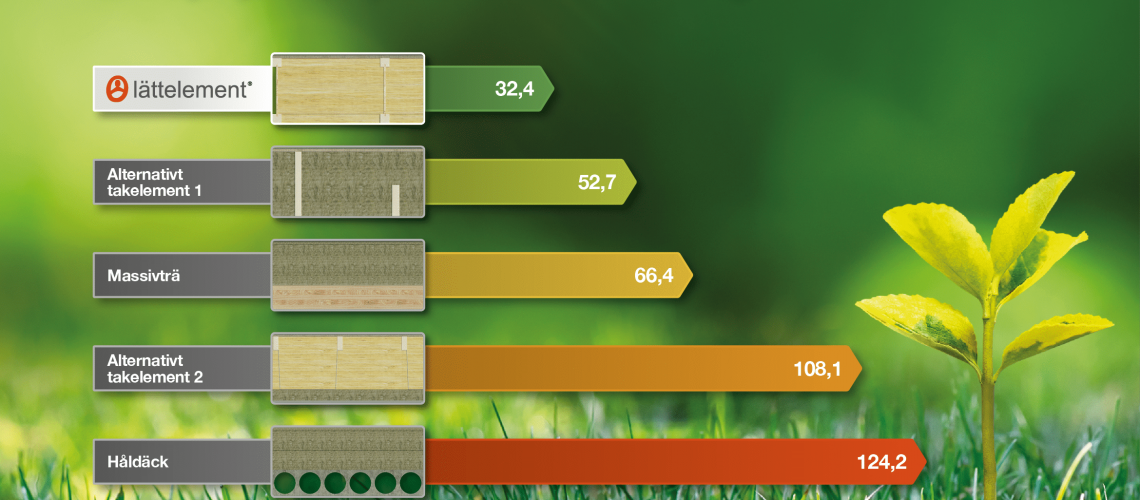 Lattelement_Klimatpaverkan_B_Green_background